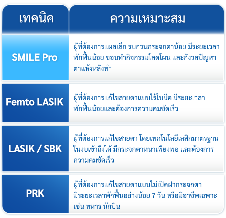 เลสิกเหมาะกับใคร
